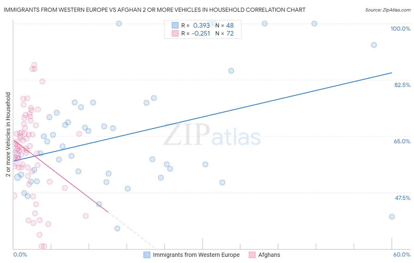 Immigrants from Western Europe vs Afghan 2 or more Vehicles in Household