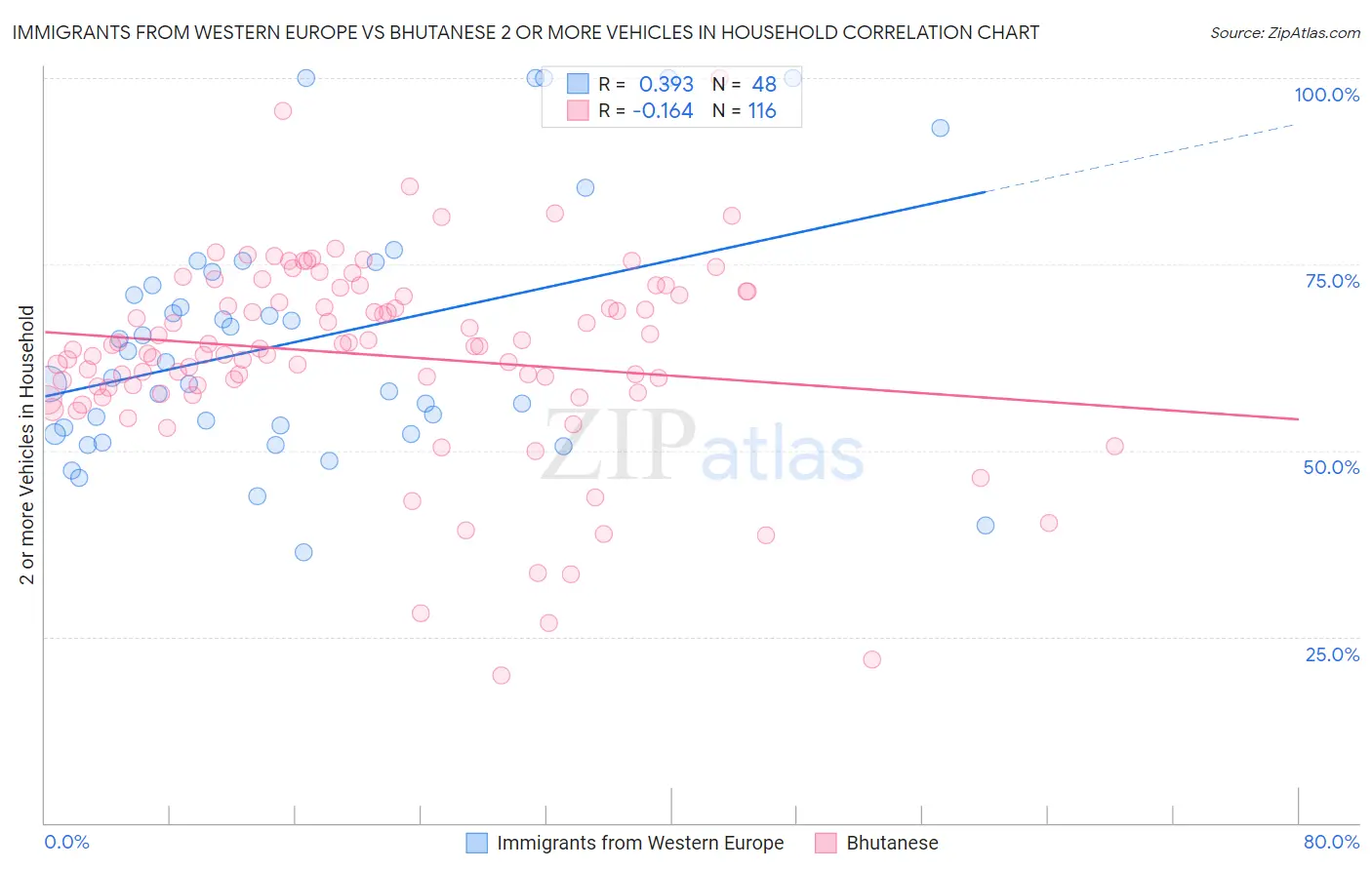 Immigrants from Western Europe vs Bhutanese 2 or more Vehicles in Household