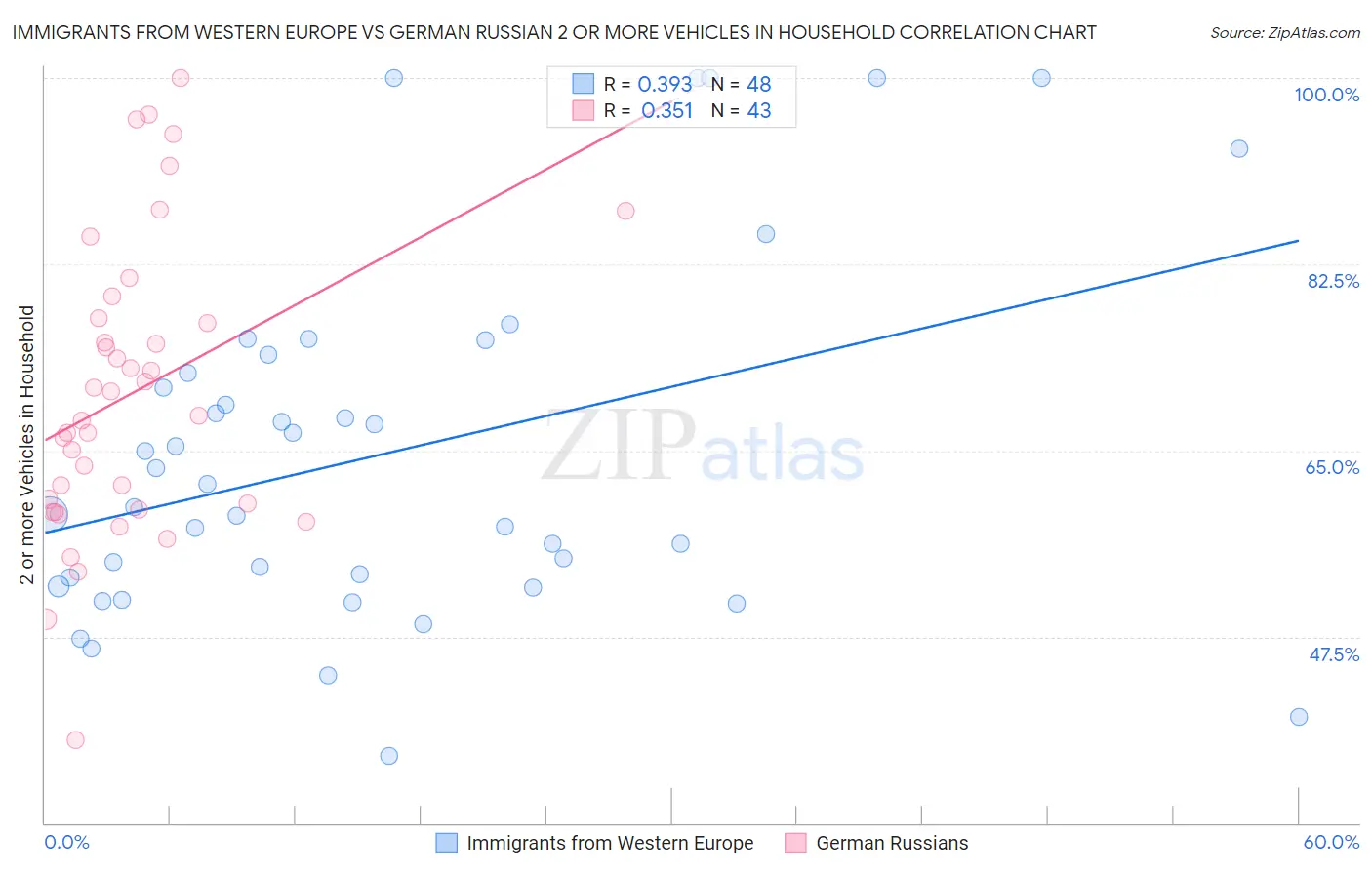 Immigrants from Western Europe vs German Russian 2 or more Vehicles in Household