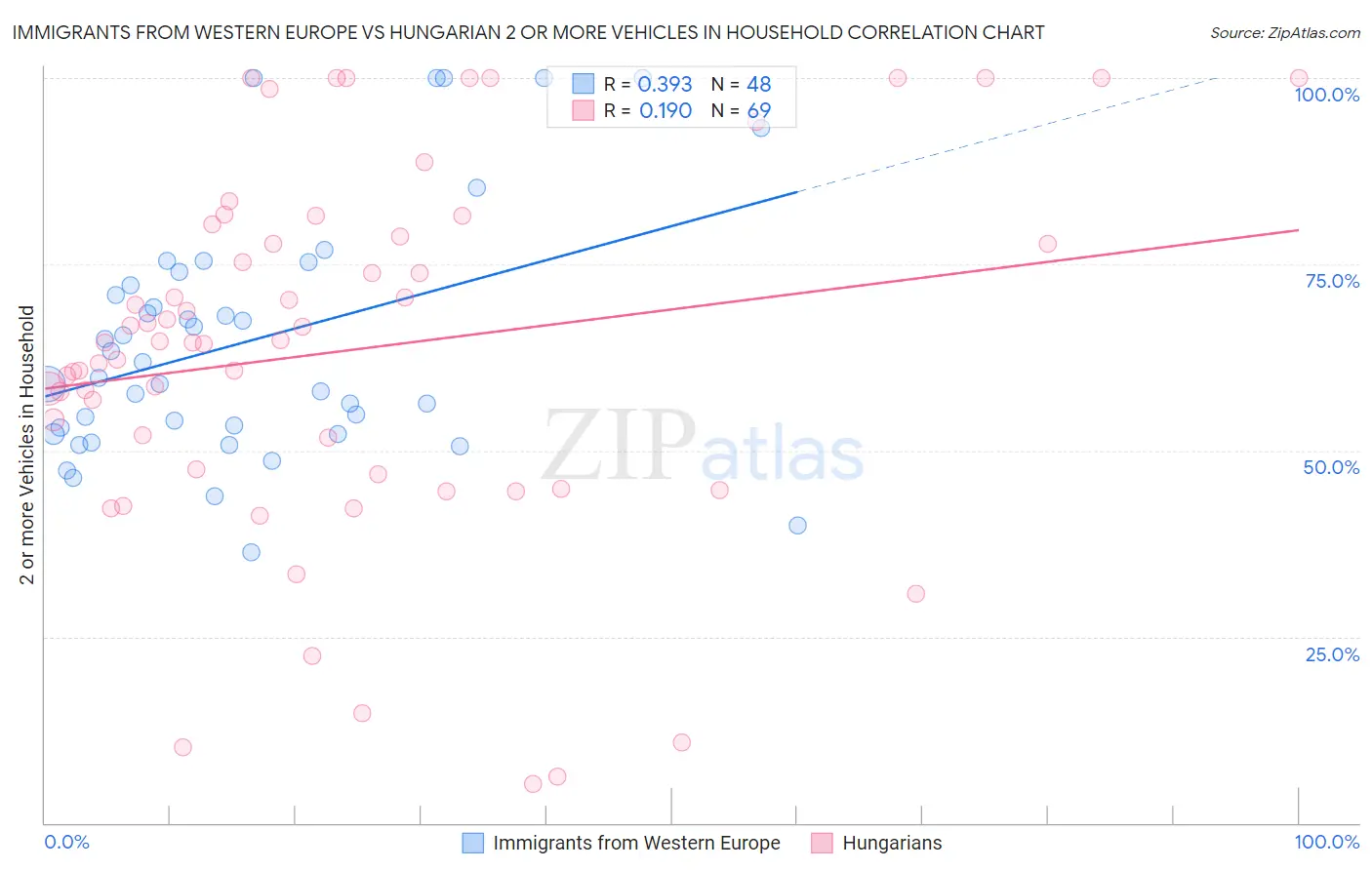 Immigrants from Western Europe vs Hungarian 2 or more Vehicles in Household