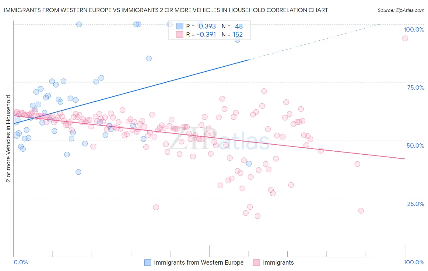 Immigrants from Western Europe vs Immigrants 2 or more Vehicles in Household