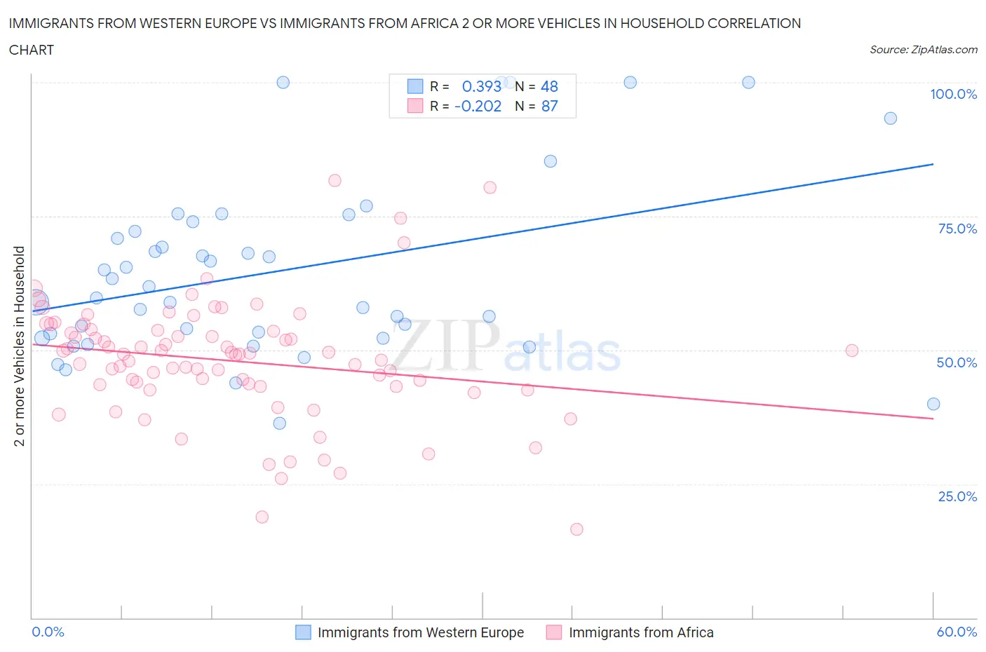 Immigrants from Western Europe vs Immigrants from Africa 2 or more Vehicles in Household