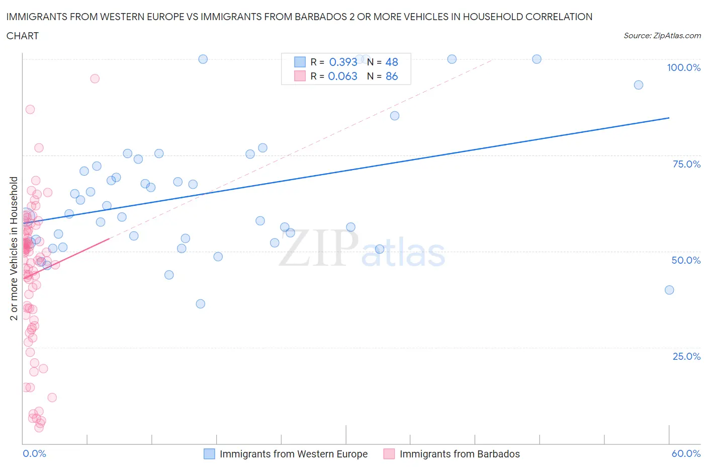 Immigrants from Western Europe vs Immigrants from Barbados 2 or more Vehicles in Household