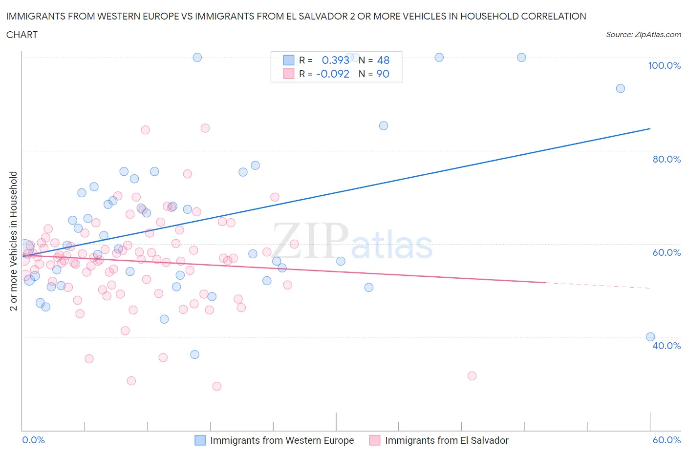 Immigrants from Western Europe vs Immigrants from El Salvador 2 or more Vehicles in Household
