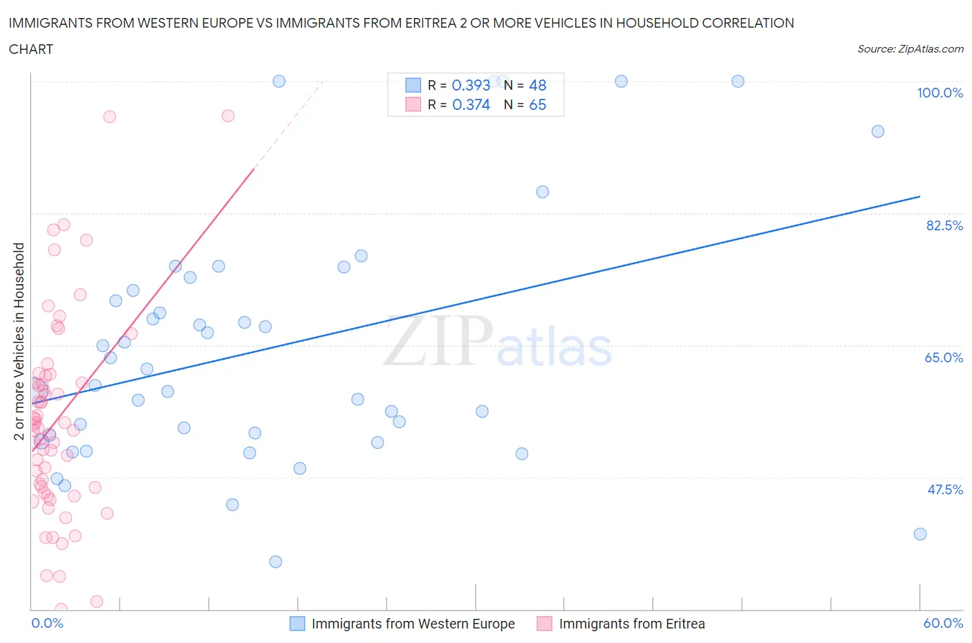 Immigrants from Western Europe vs Immigrants from Eritrea 2 or more Vehicles in Household