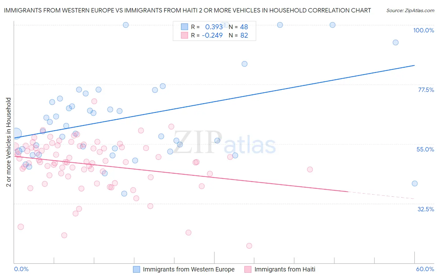 Immigrants from Western Europe vs Immigrants from Haiti 2 or more Vehicles in Household