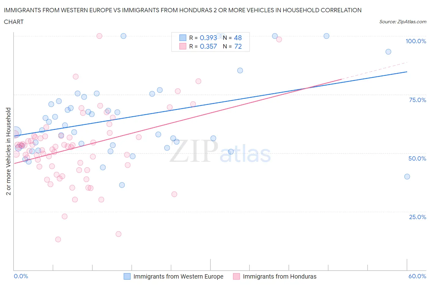 Immigrants from Western Europe vs Immigrants from Honduras 2 or more Vehicles in Household