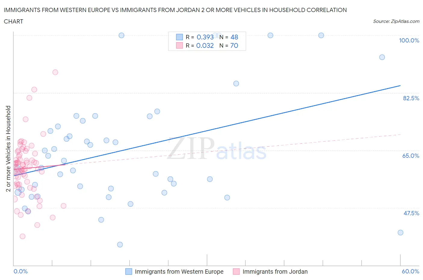 Immigrants from Western Europe vs Immigrants from Jordan 2 or more Vehicles in Household