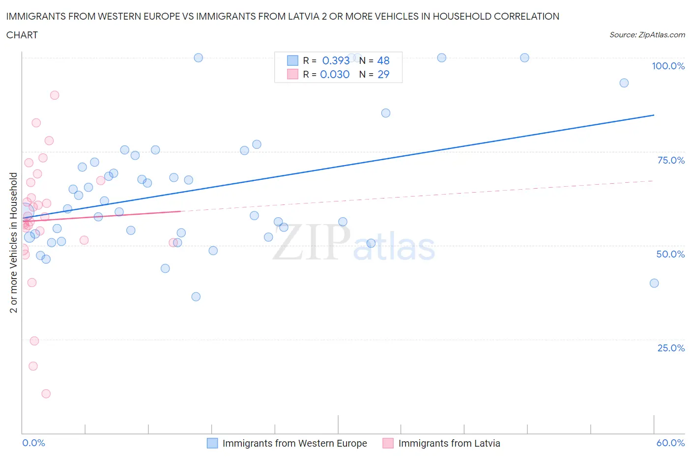 Immigrants from Western Europe vs Immigrants from Latvia 2 or more Vehicles in Household