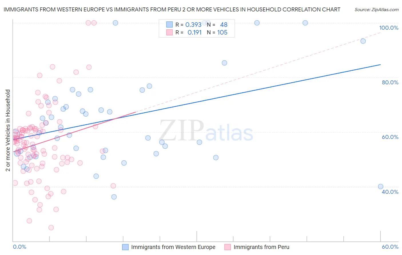 Immigrants from Western Europe vs Immigrants from Peru 2 or more Vehicles in Household