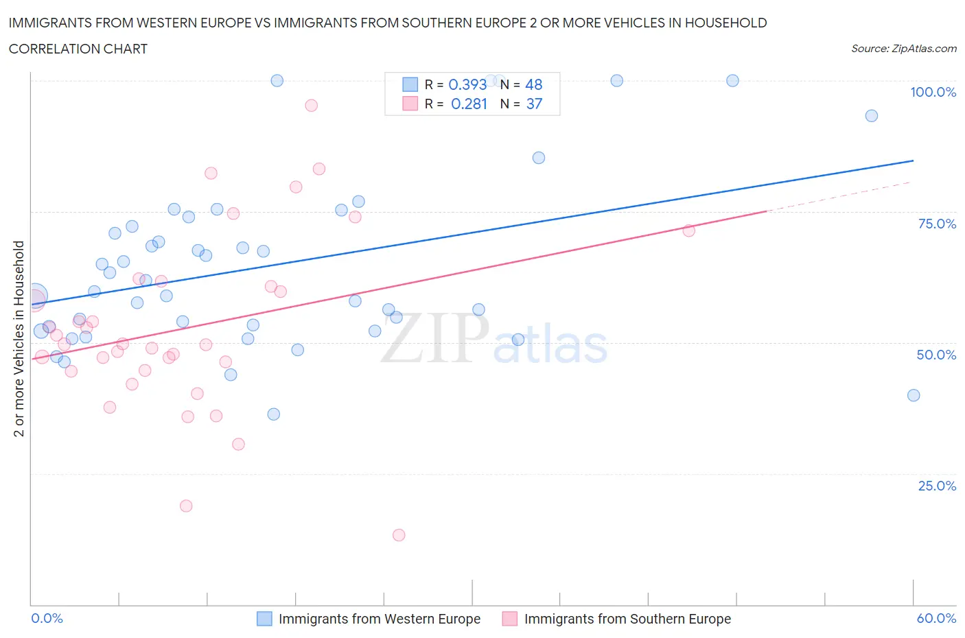 Immigrants from Western Europe vs Immigrants from Southern Europe 2 or more Vehicles in Household