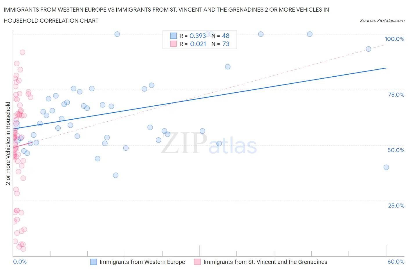 Immigrants from Western Europe vs Immigrants from St. Vincent and the Grenadines 2 or more Vehicles in Household