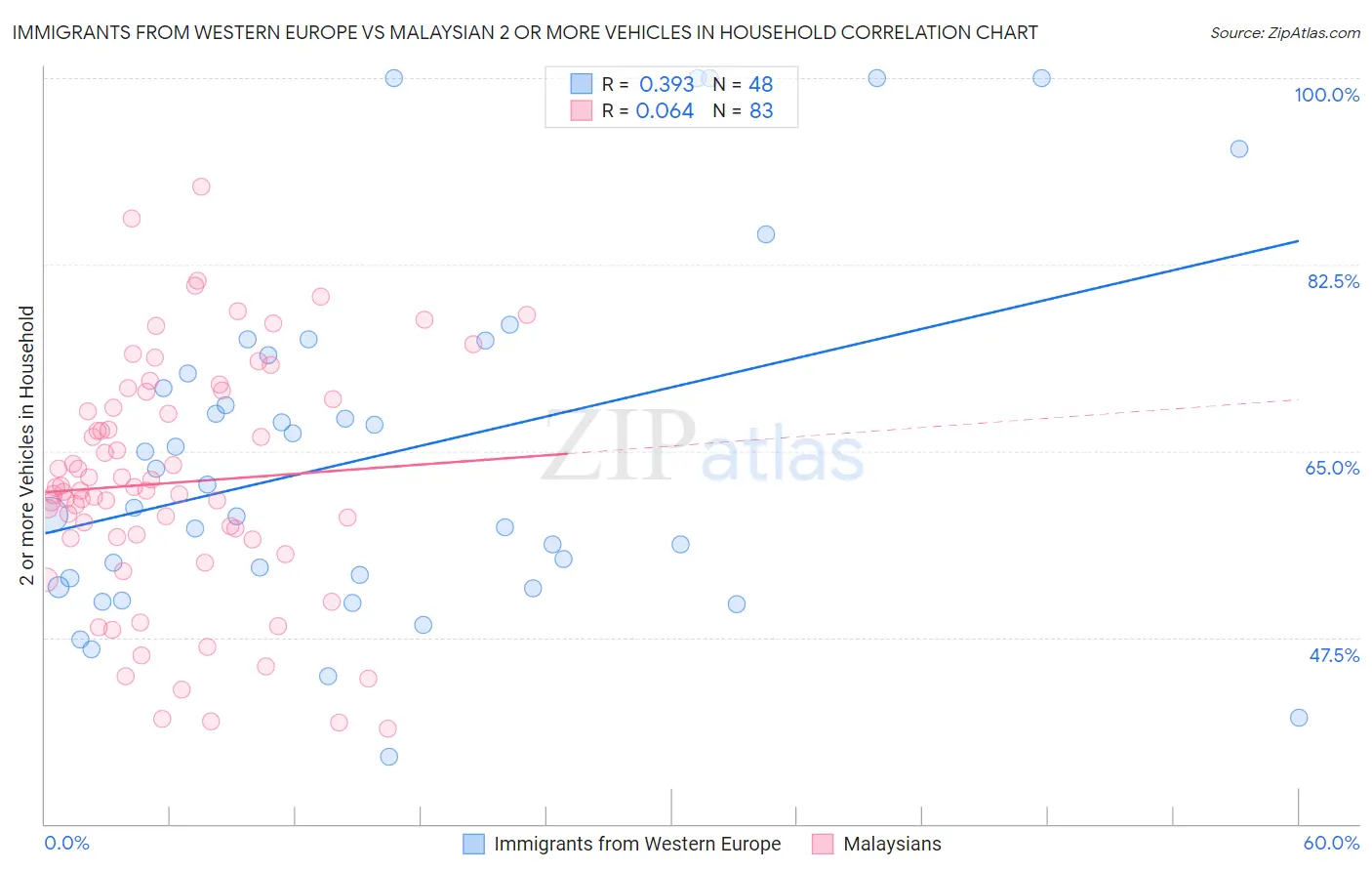 Immigrants from Western Europe vs Malaysian 2 or more Vehicles in Household