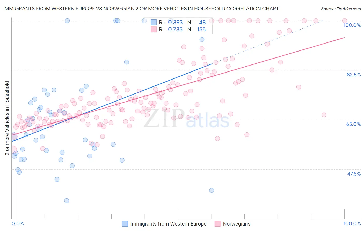 Immigrants from Western Europe vs Norwegian 2 or more Vehicles in Household