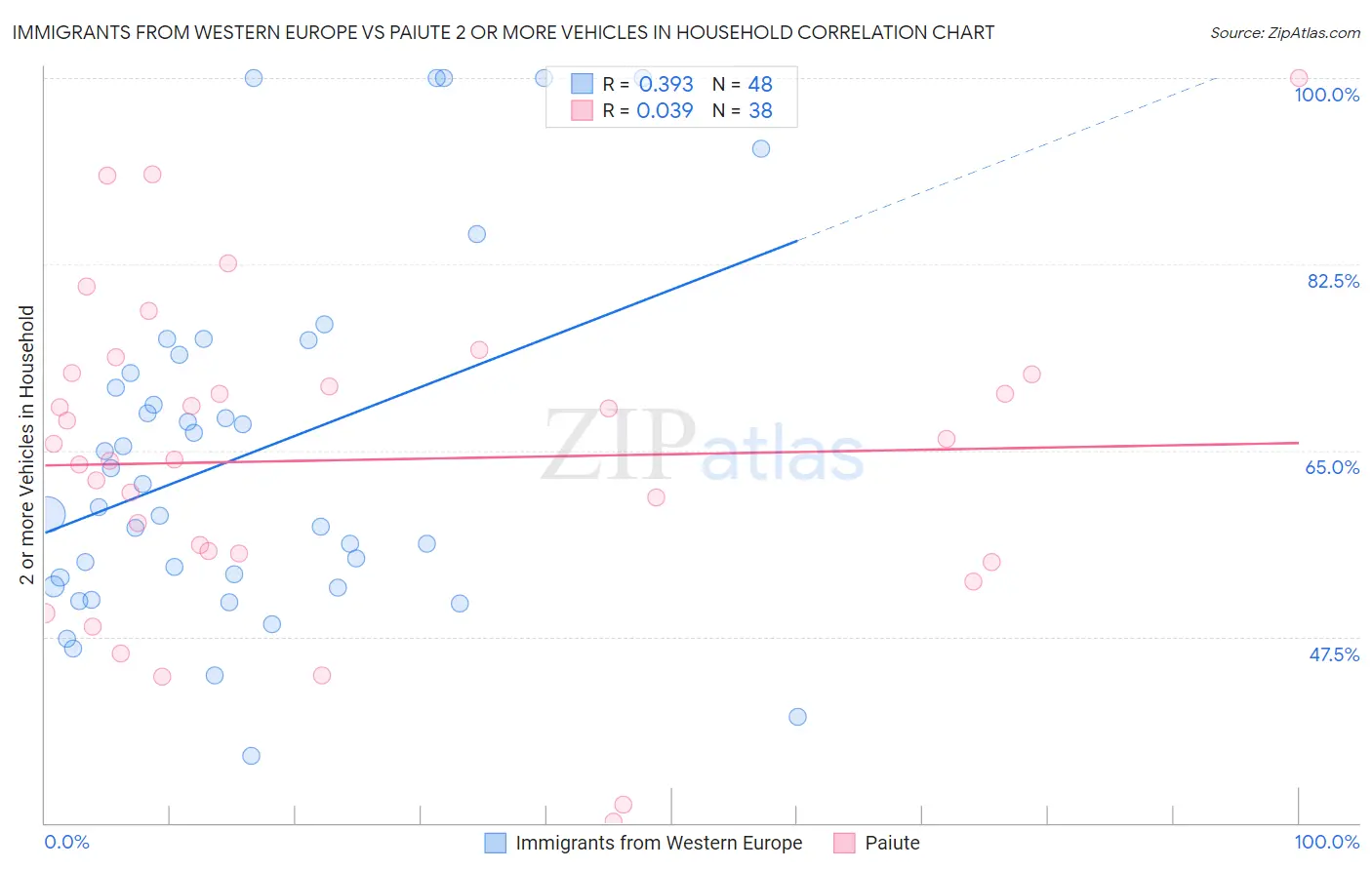 Immigrants from Western Europe vs Paiute 2 or more Vehicles in Household