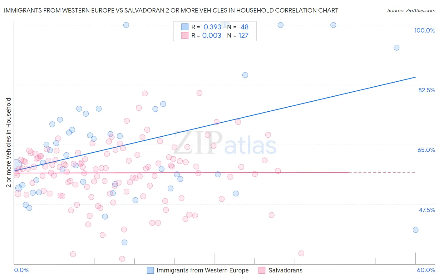 Immigrants from Western Europe vs Salvadoran 2 or more Vehicles in Household