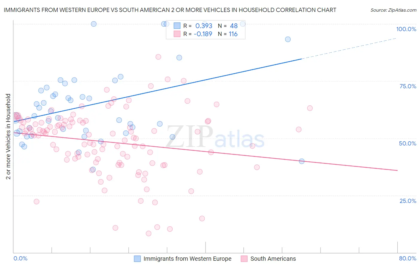 Immigrants from Western Europe vs South American 2 or more Vehicles in Household