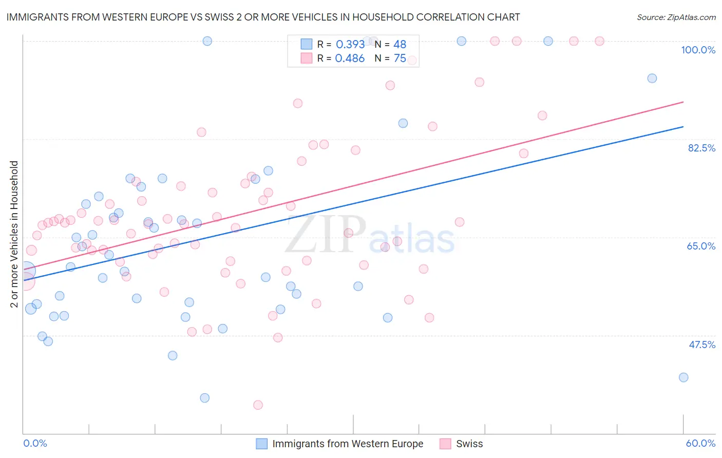 Immigrants from Western Europe vs Swiss 2 or more Vehicles in Household