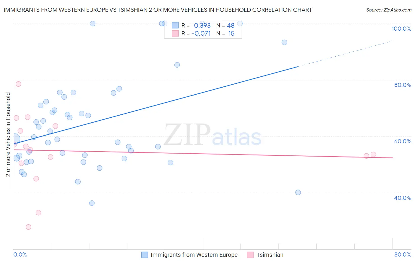 Immigrants from Western Europe vs Tsimshian 2 or more Vehicles in Household