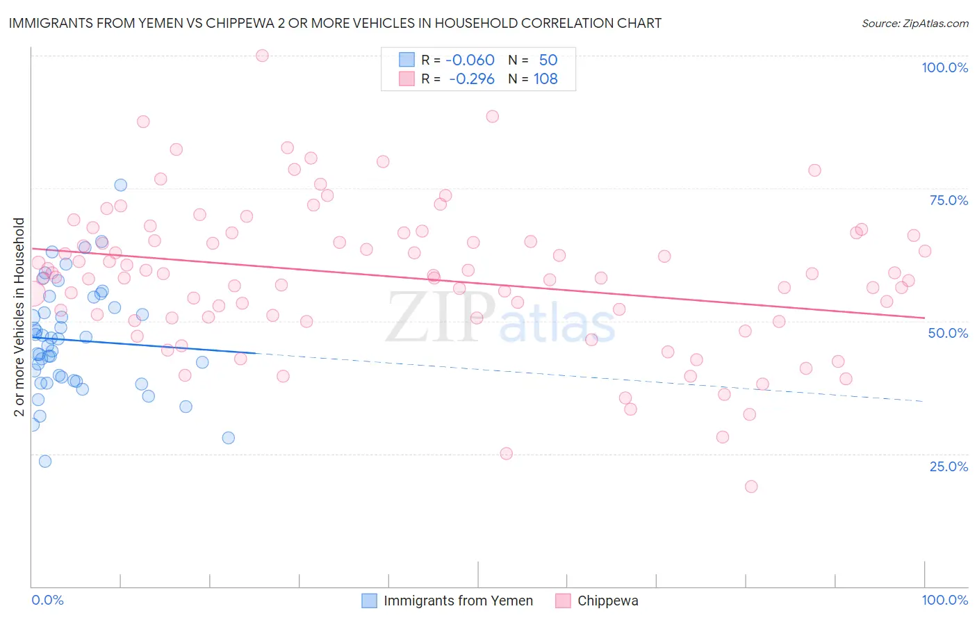 Immigrants from Yemen vs Chippewa 2 or more Vehicles in Household