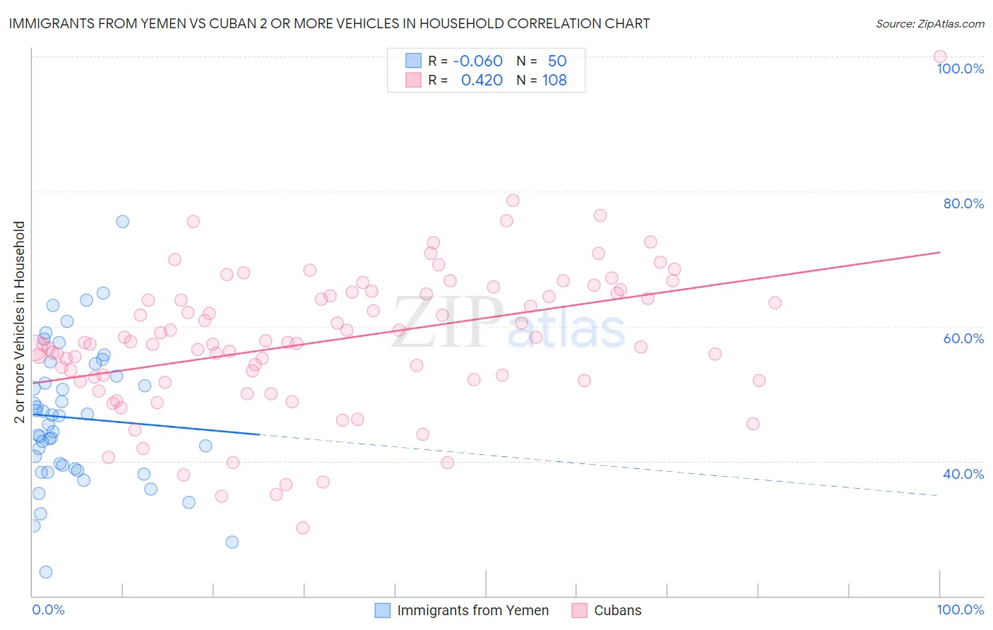 Immigrants from Yemen vs Cuban 2 or more Vehicles in Household