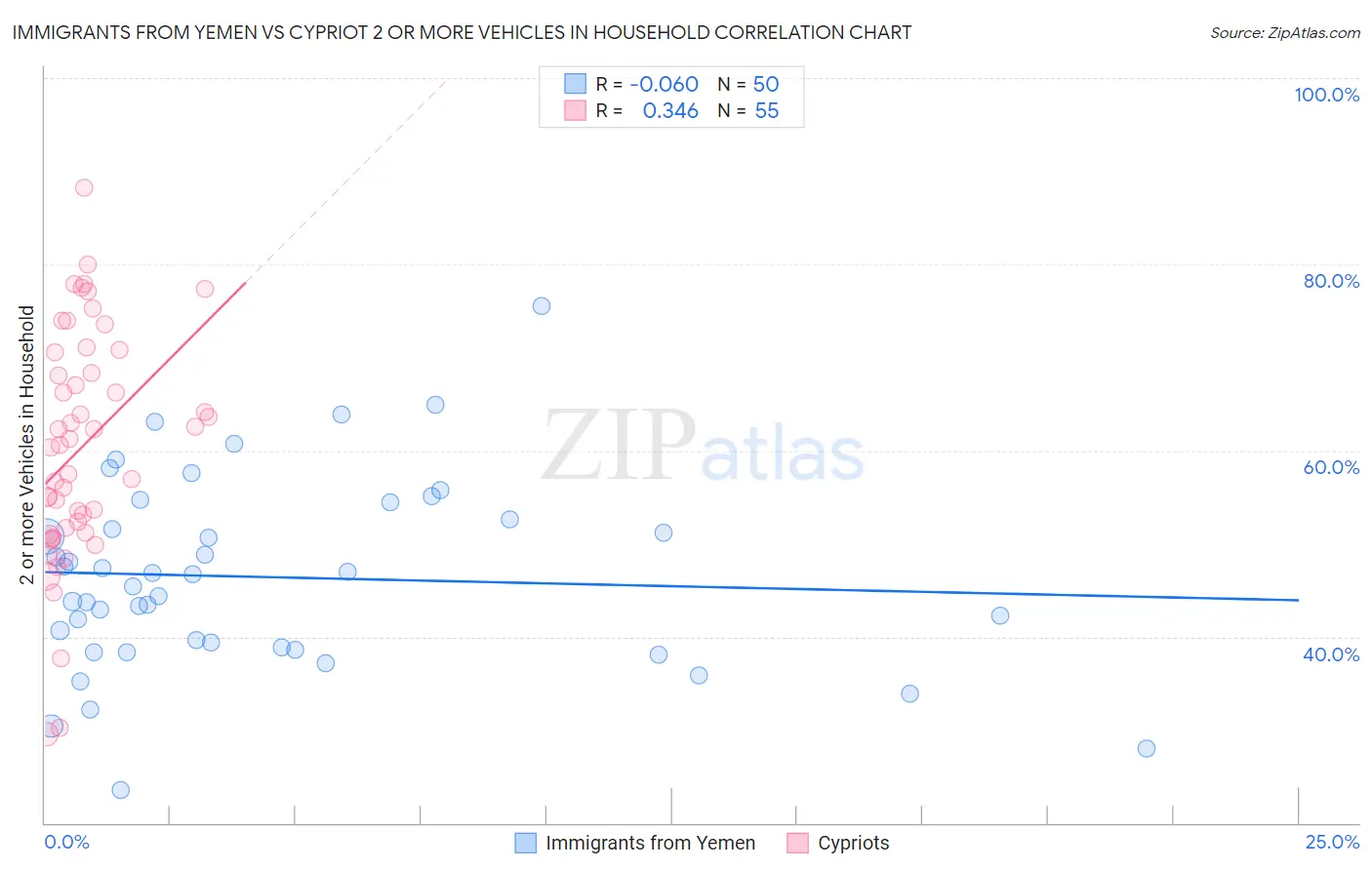 Immigrants from Yemen vs Cypriot 2 or more Vehicles in Household