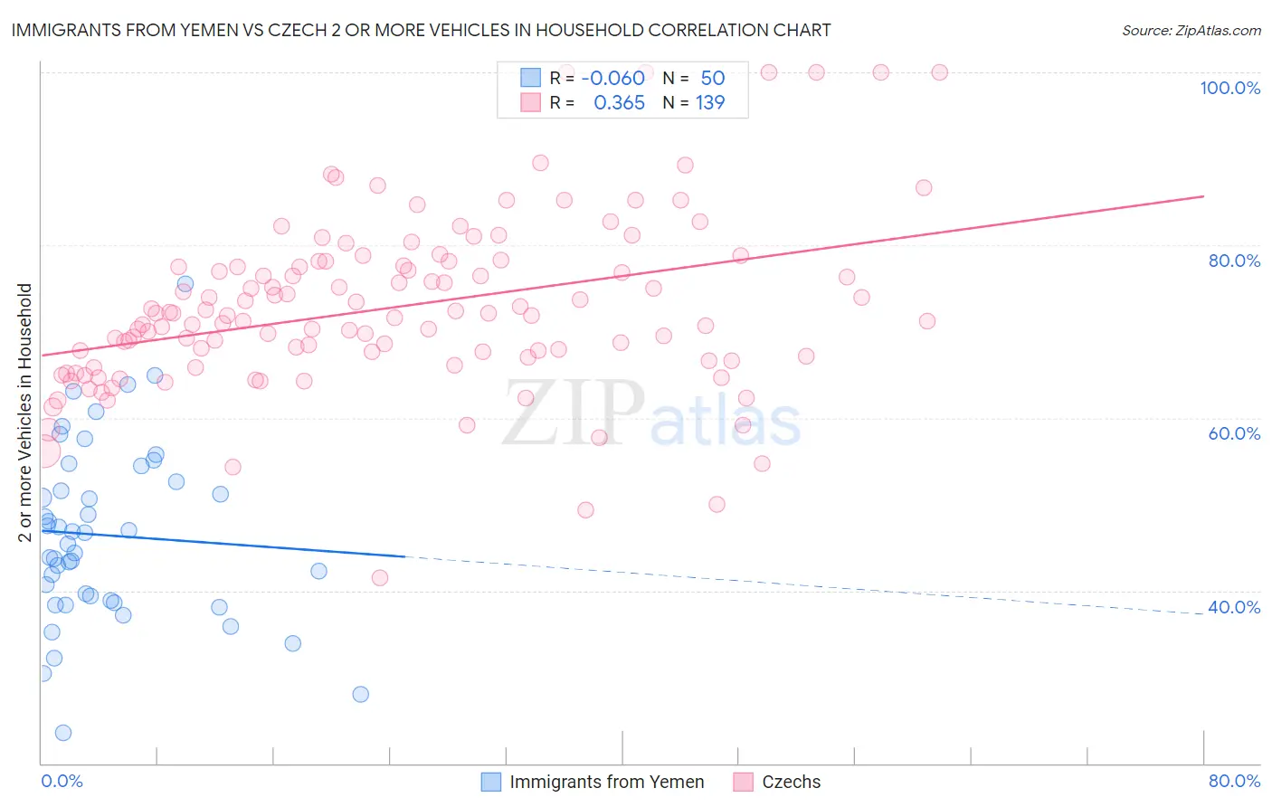 Immigrants from Yemen vs Czech 2 or more Vehicles in Household