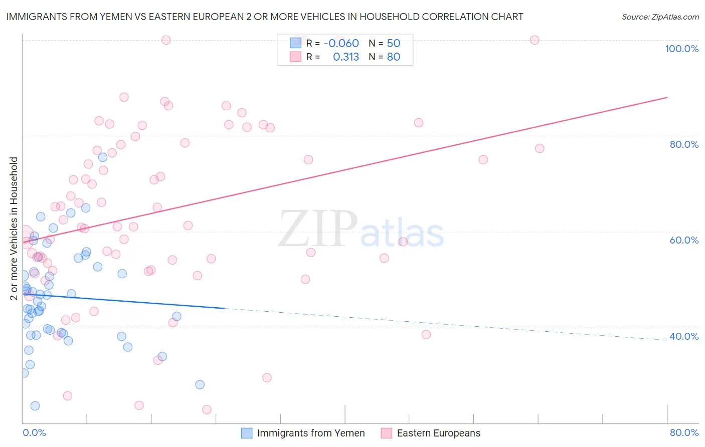 Immigrants from Yemen vs Eastern European 2 or more Vehicles in Household