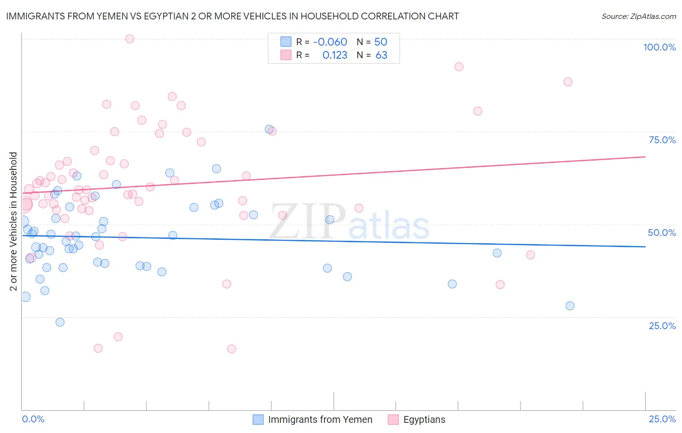 Immigrants from Yemen vs Egyptian 2 or more Vehicles in Household
