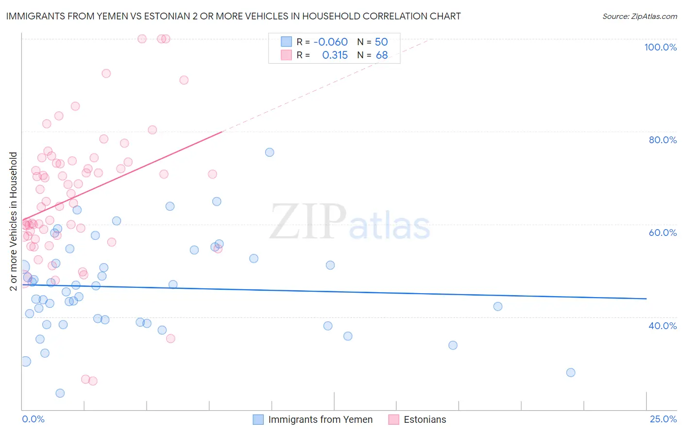 Immigrants from Yemen vs Estonian 2 or more Vehicles in Household