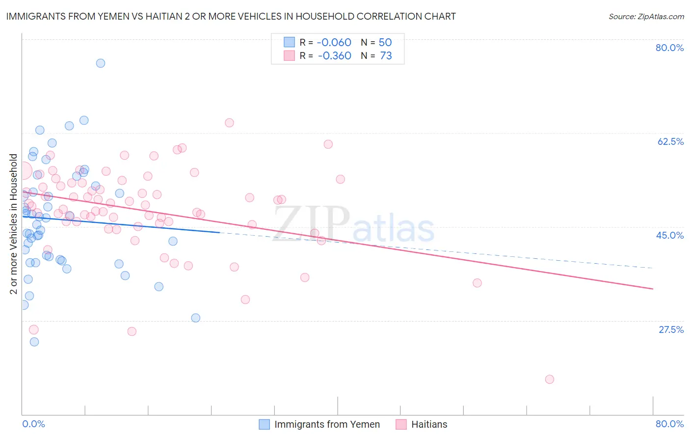 Immigrants from Yemen vs Haitian 2 or more Vehicles in Household