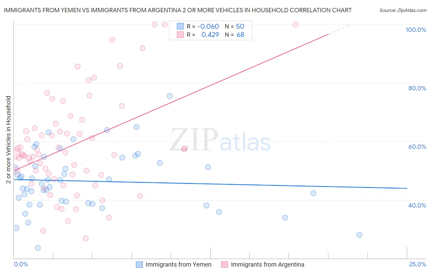 Immigrants from Yemen vs Immigrants from Argentina 2 or more Vehicles in Household