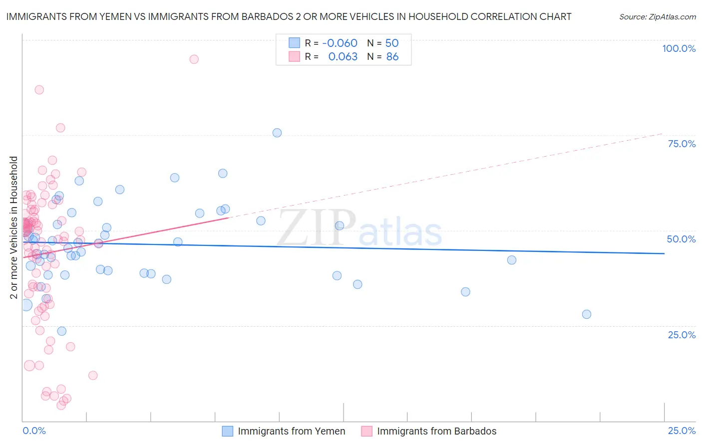 Immigrants from Yemen vs Immigrants from Barbados 2 or more Vehicles in Household