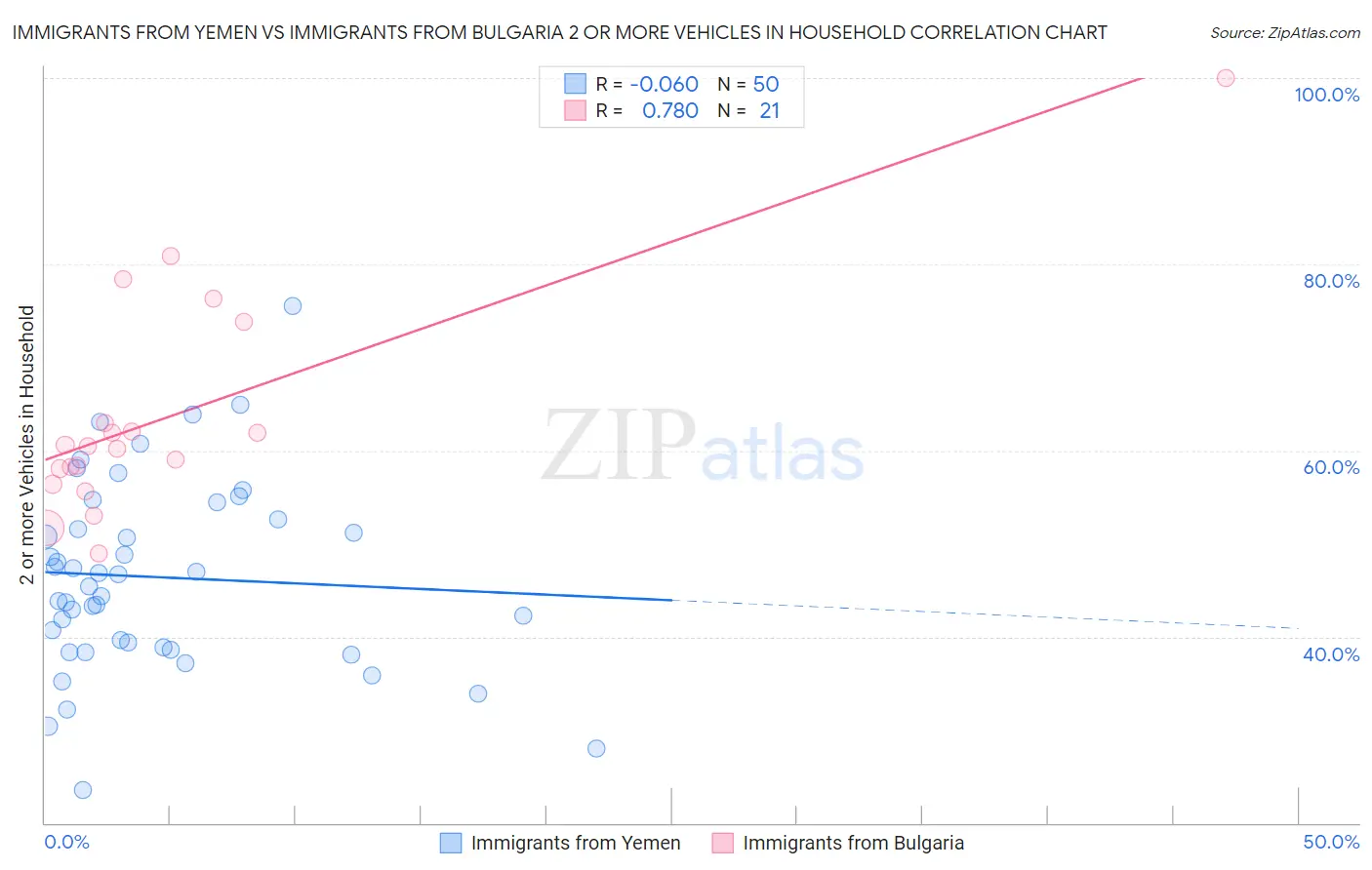 Immigrants from Yemen vs Immigrants from Bulgaria 2 or more Vehicles in Household
