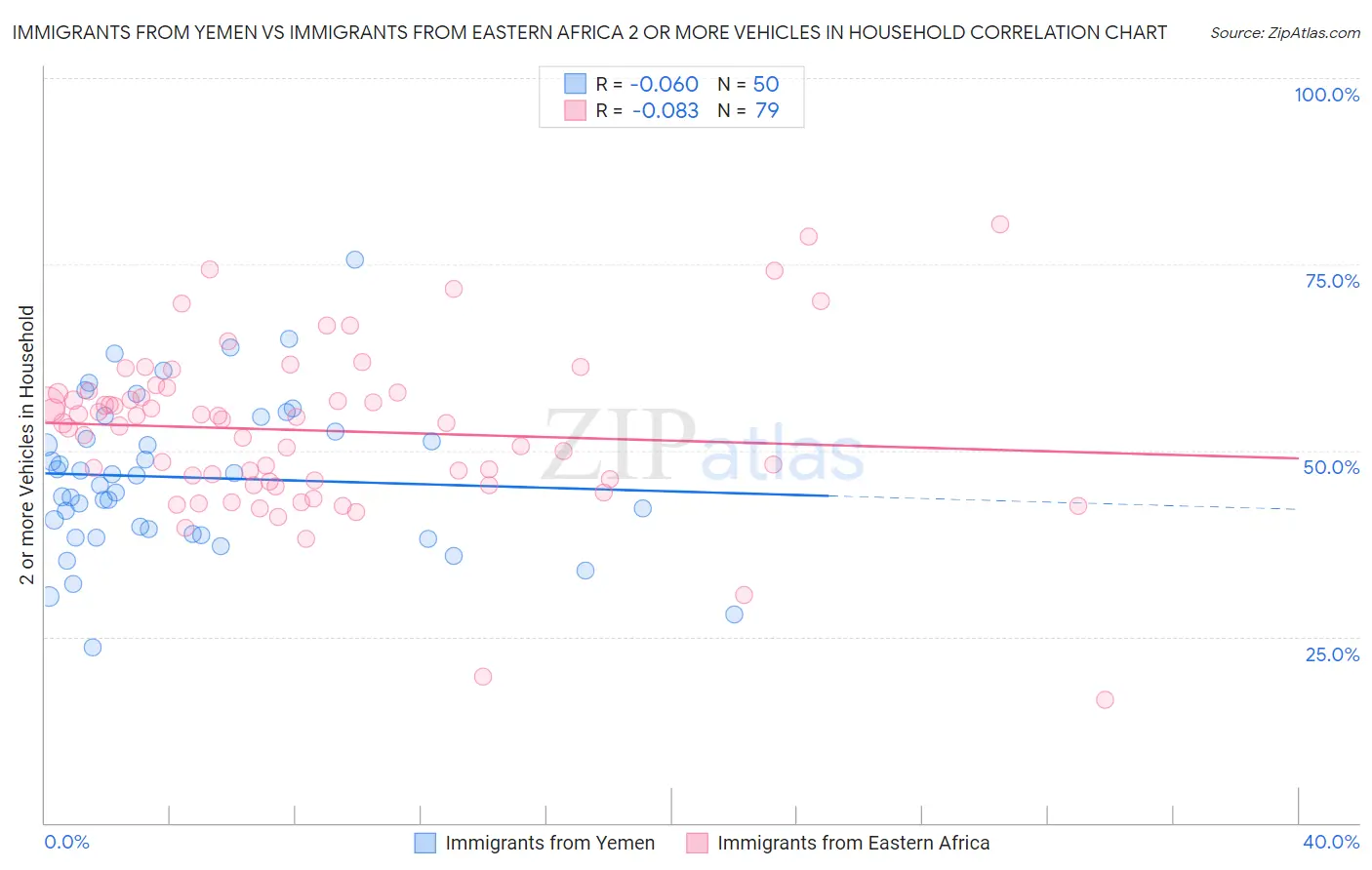 Immigrants from Yemen vs Immigrants from Eastern Africa 2 or more Vehicles in Household