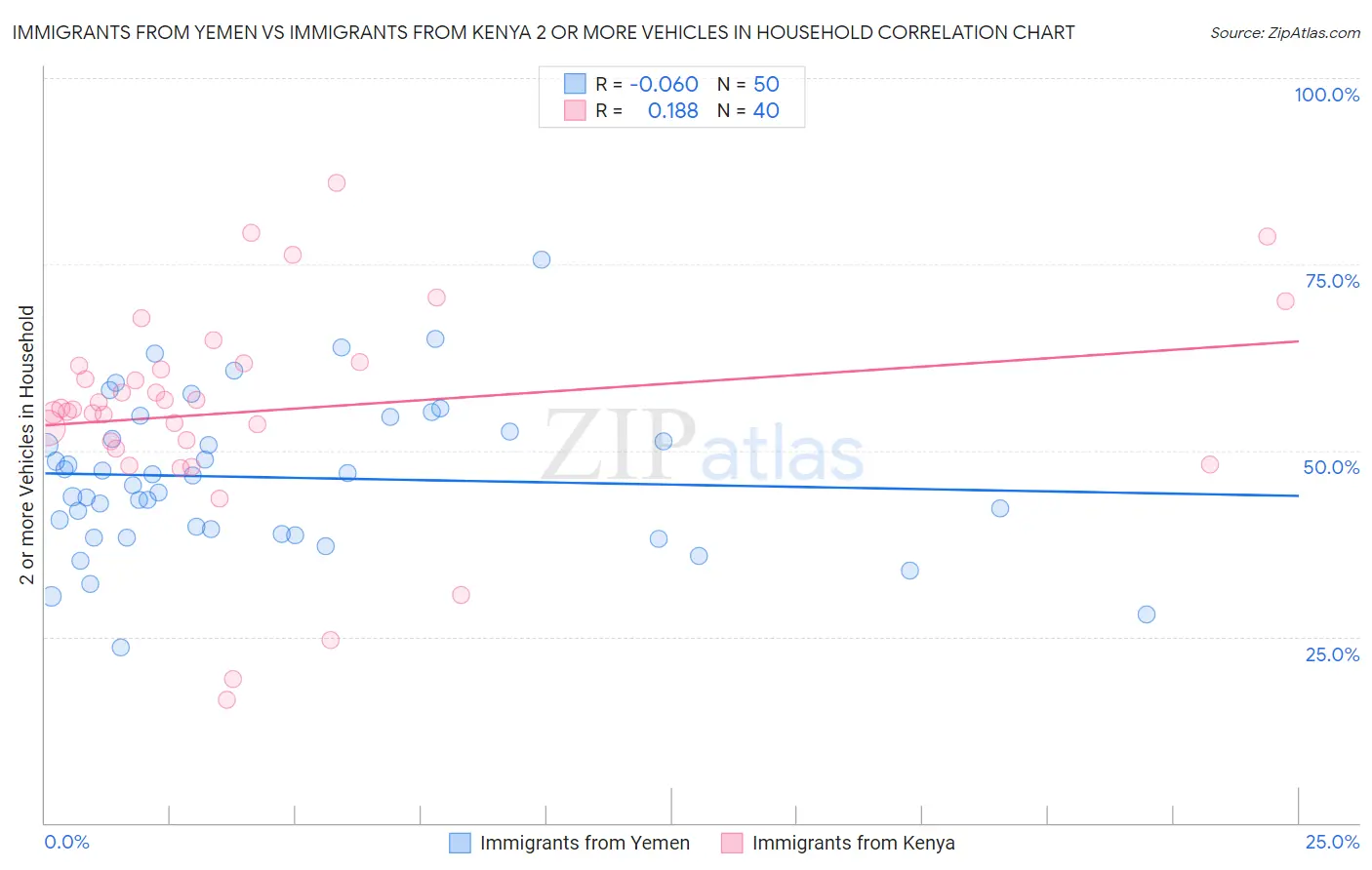 Immigrants from Yemen vs Immigrants from Kenya 2 or more Vehicles in Household