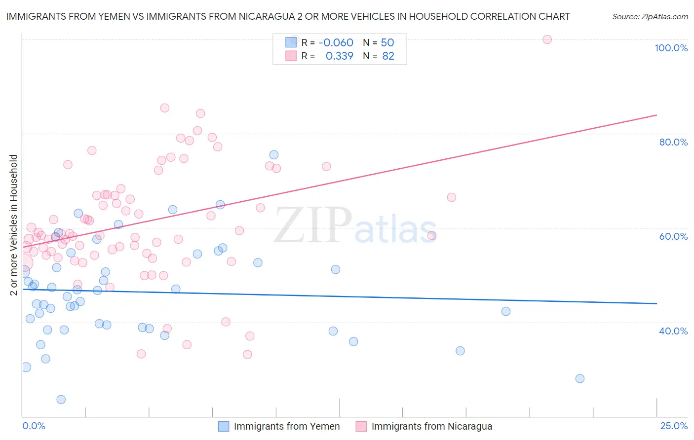 Immigrants from Yemen vs Immigrants from Nicaragua 2 or more Vehicles in Household