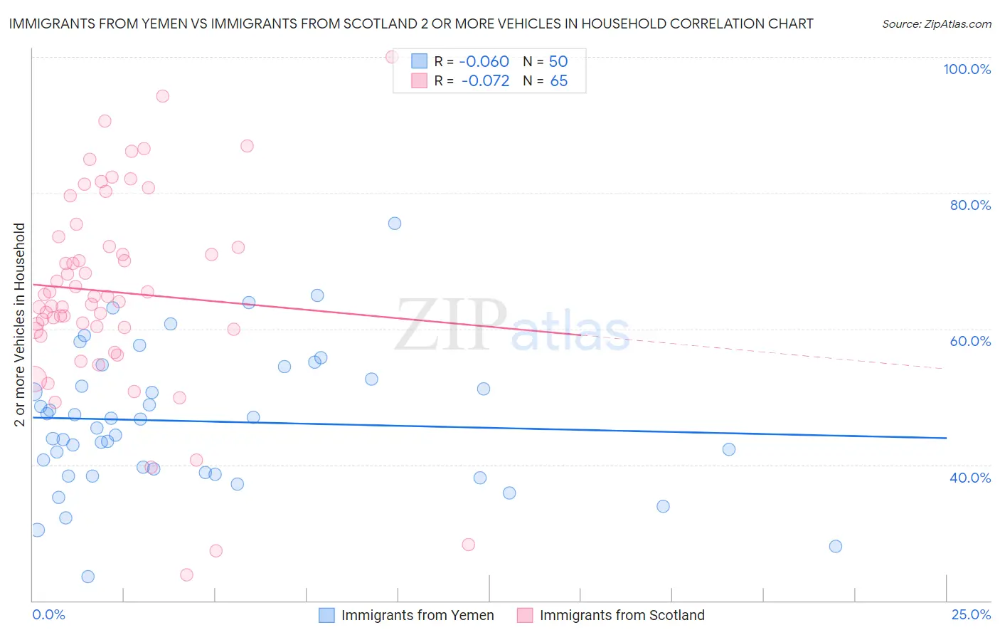 Immigrants from Yemen vs Immigrants from Scotland 2 or more Vehicles in Household