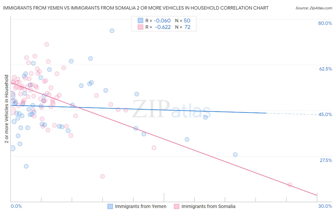 Immigrants from Yemen vs Immigrants from Somalia 2 or more Vehicles in Household