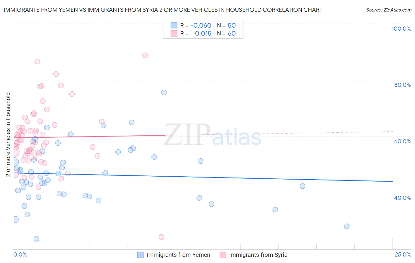 Immigrants from Yemen vs Immigrants from Syria 2 or more Vehicles in Household