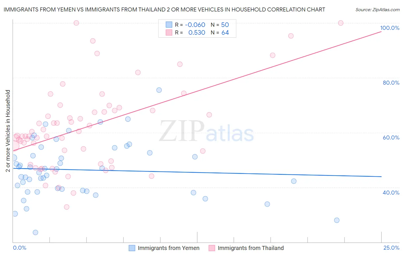 Immigrants from Yemen vs Immigrants from Thailand 2 or more Vehicles in Household