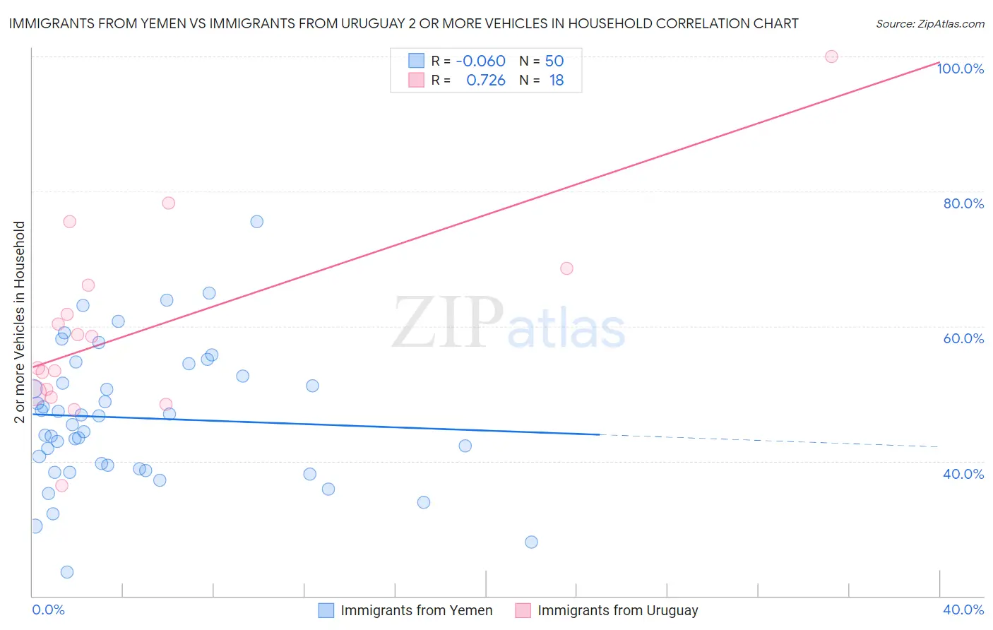 Immigrants from Yemen vs Immigrants from Uruguay 2 or more Vehicles in Household