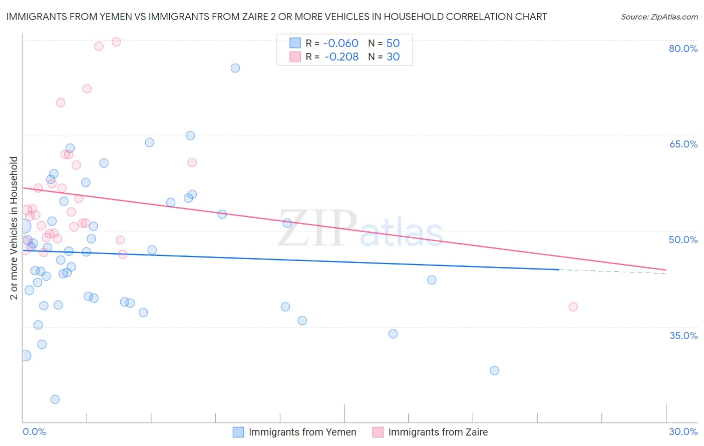 Immigrants from Yemen vs Immigrants from Zaire 2 or more Vehicles in Household