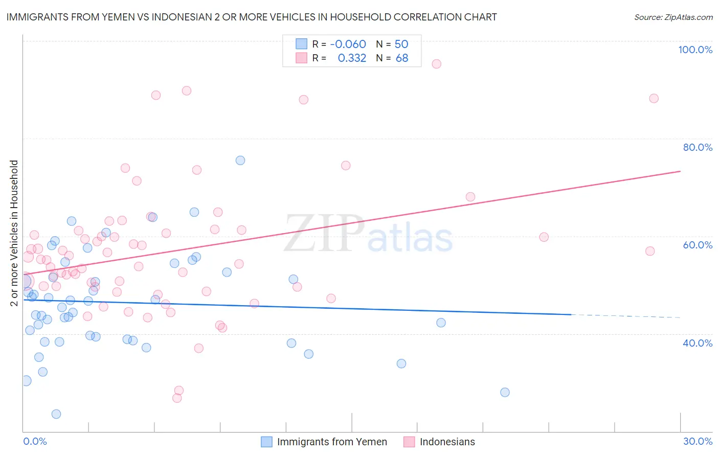 Immigrants from Yemen vs Indonesian 2 or more Vehicles in Household