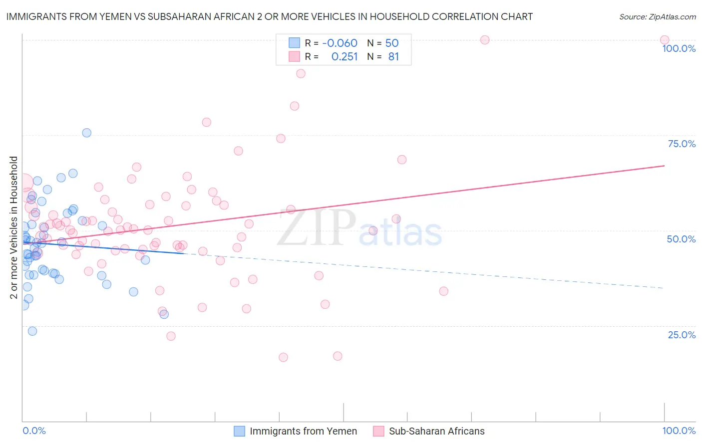 Immigrants from Yemen vs Subsaharan African 2 or more Vehicles in Household