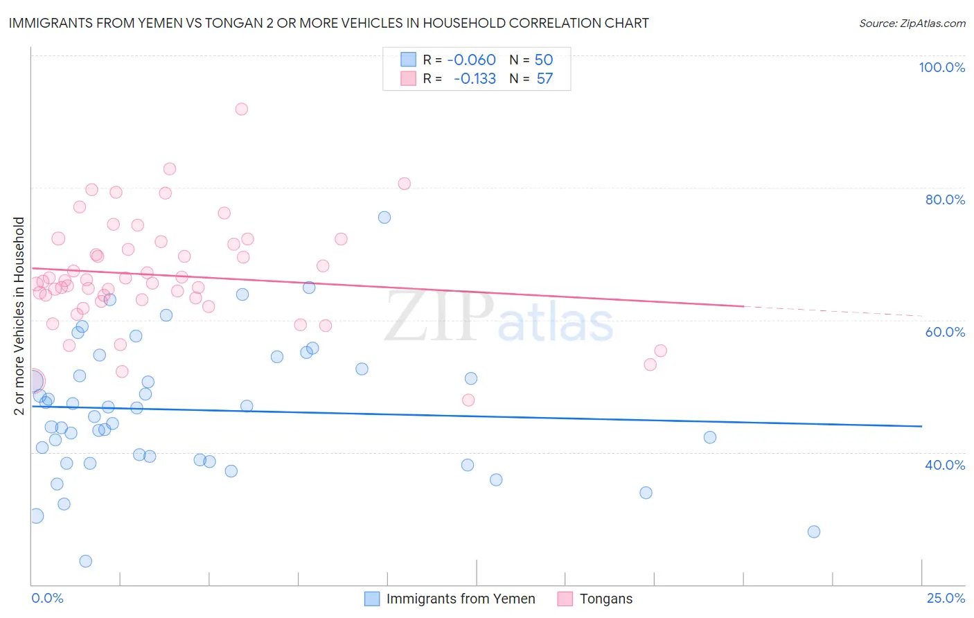 Immigrants from Yemen vs Tongan 2 or more Vehicles in Household