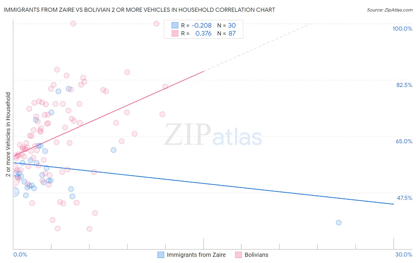 Immigrants from Zaire vs Bolivian 2 or more Vehicles in Household