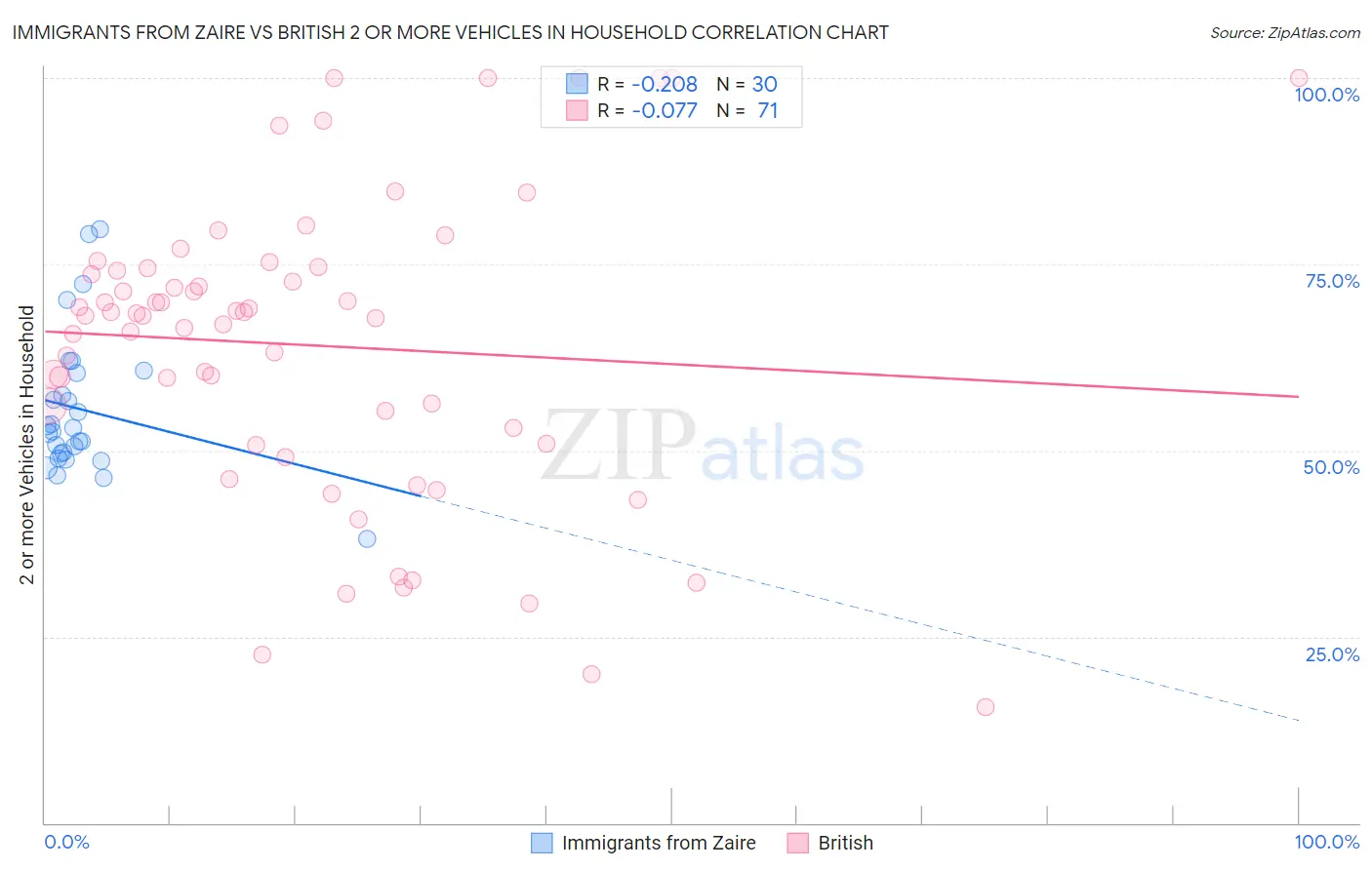 Immigrants from Zaire vs British 2 or more Vehicles in Household