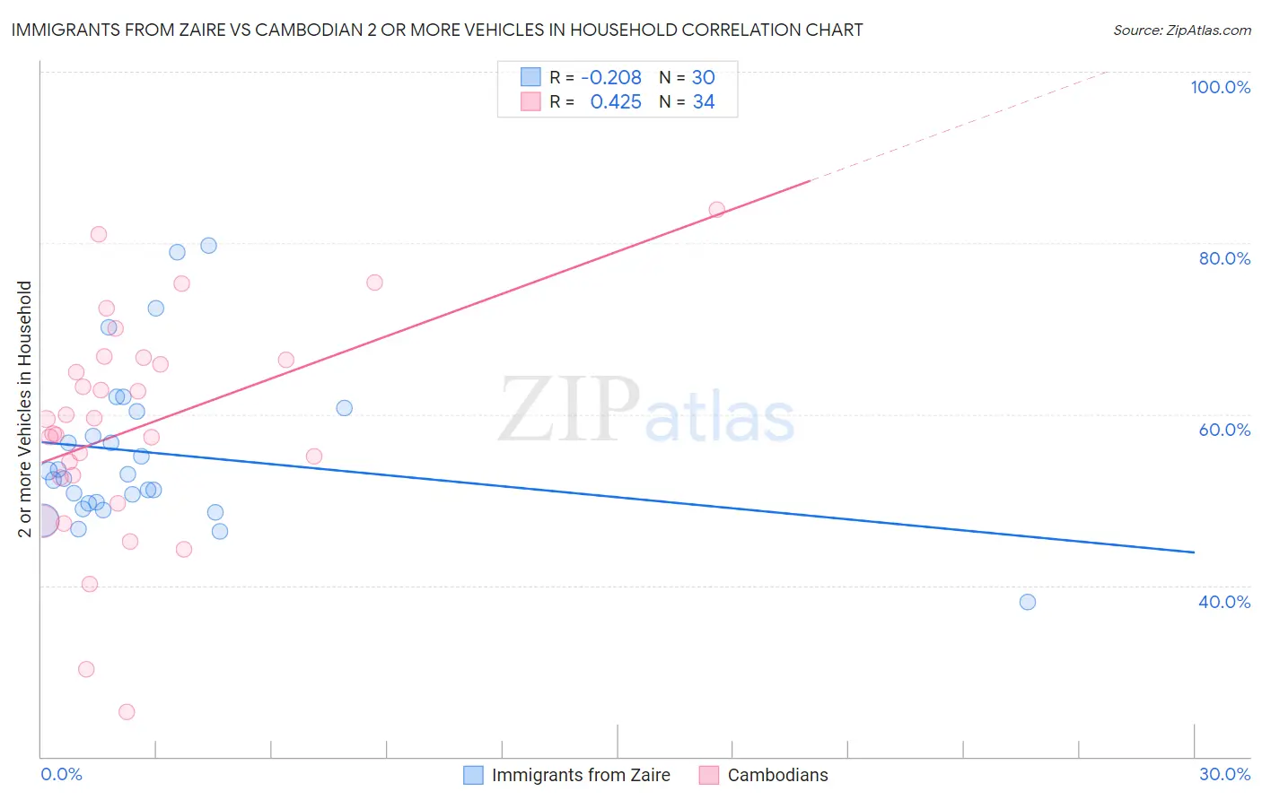 Immigrants from Zaire vs Cambodian 2 or more Vehicles in Household