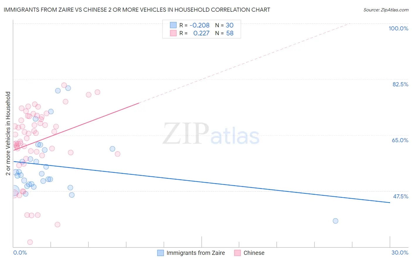 Immigrants from Zaire vs Chinese 2 or more Vehicles in Household